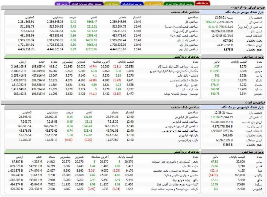 افزایش بیش از ۹ هزار واحدی شاخص کل بورس